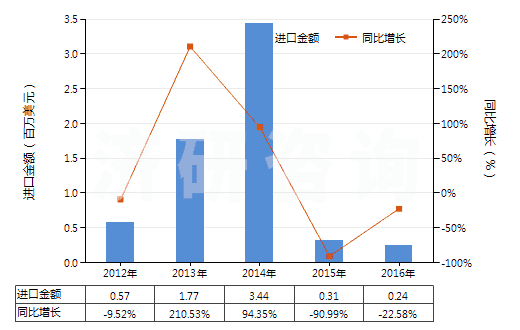 2012-2016年中國鄰苯二甲酸二丁酯(HS29173410)進(jìn)口總額及增速統(tǒng)計(jì)